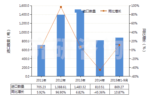 2011-2015年9月中國其他乙酸(HS29152190)進(jìn)口量及增速統(tǒng)計